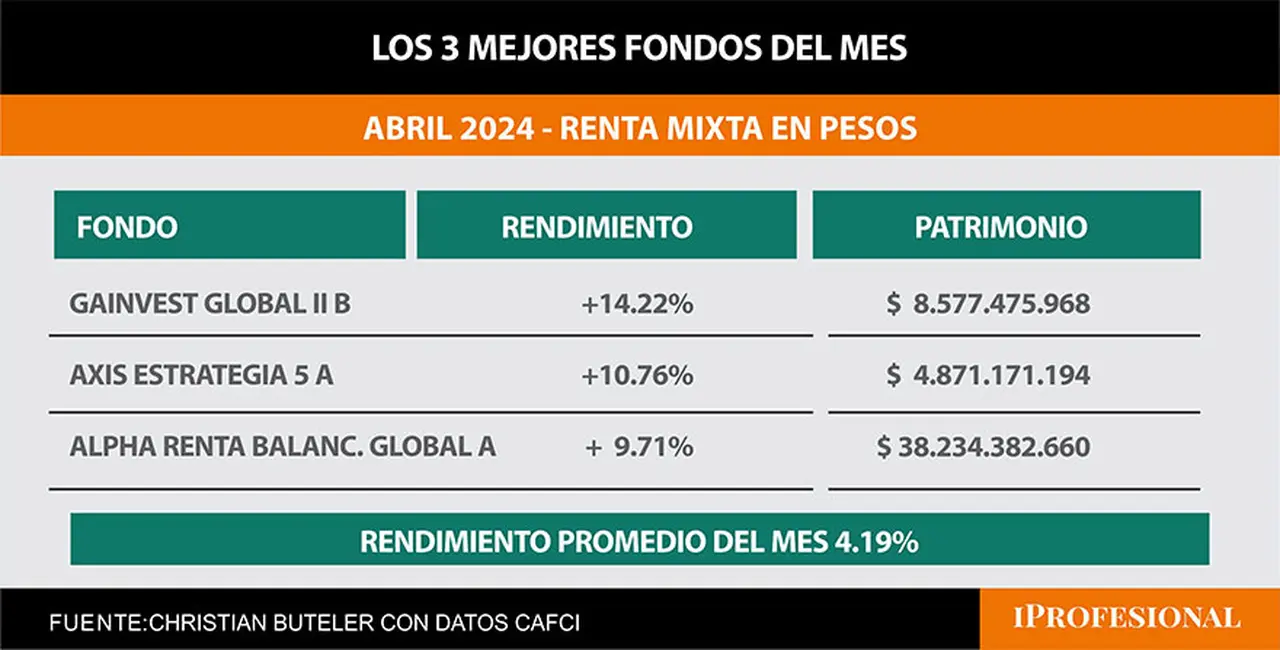 Mejores FCI abril 2024