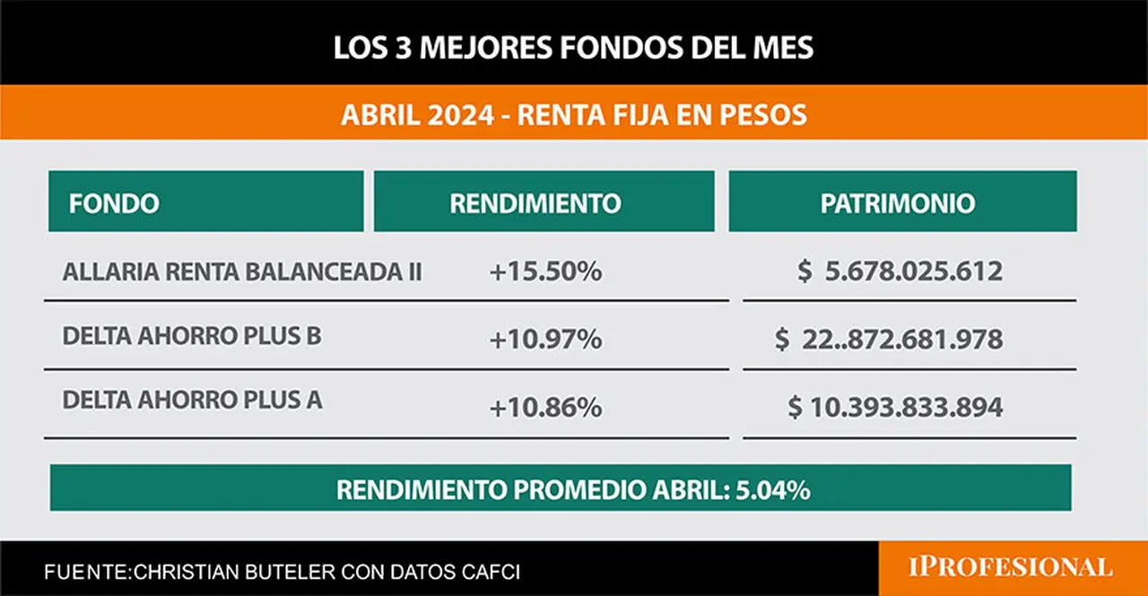 Mejores FCI abril 2024