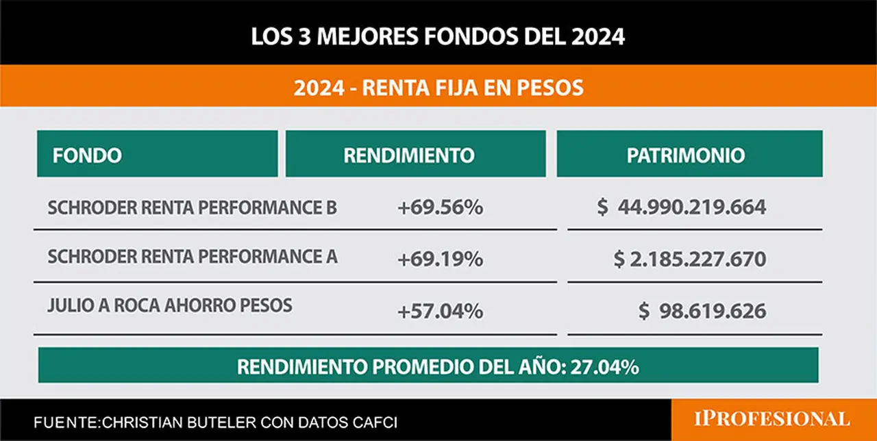 Mejores FCI abril 2024