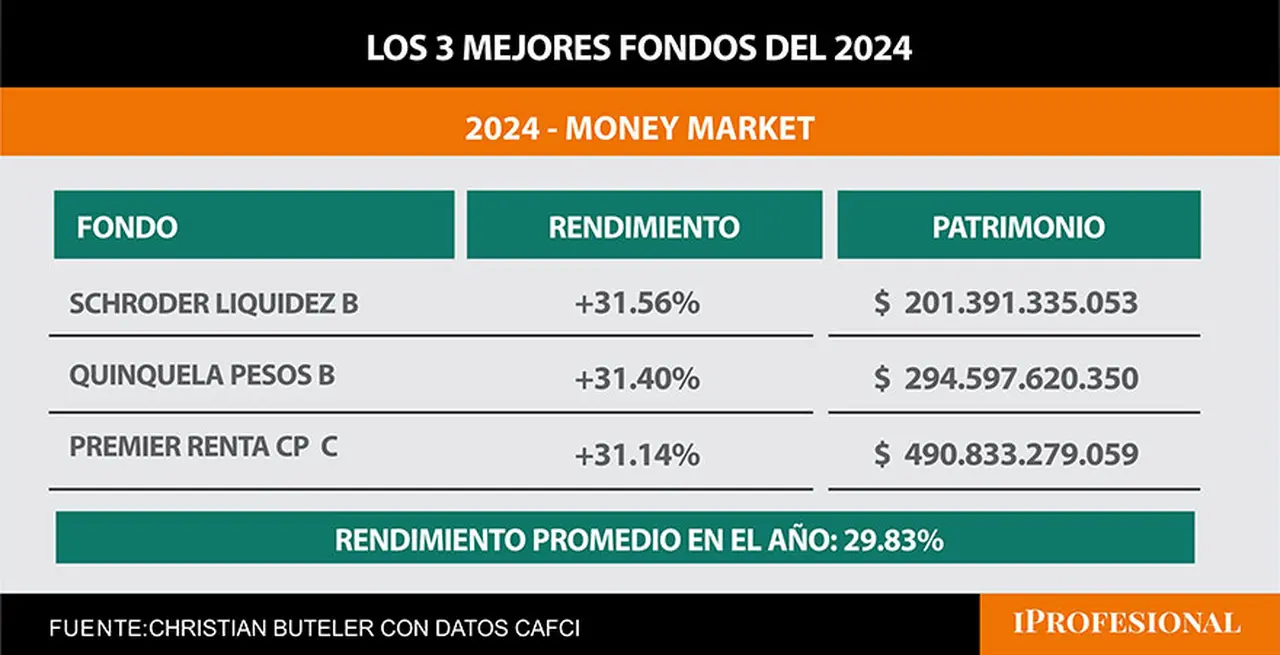 Mejores FCI abril 2024