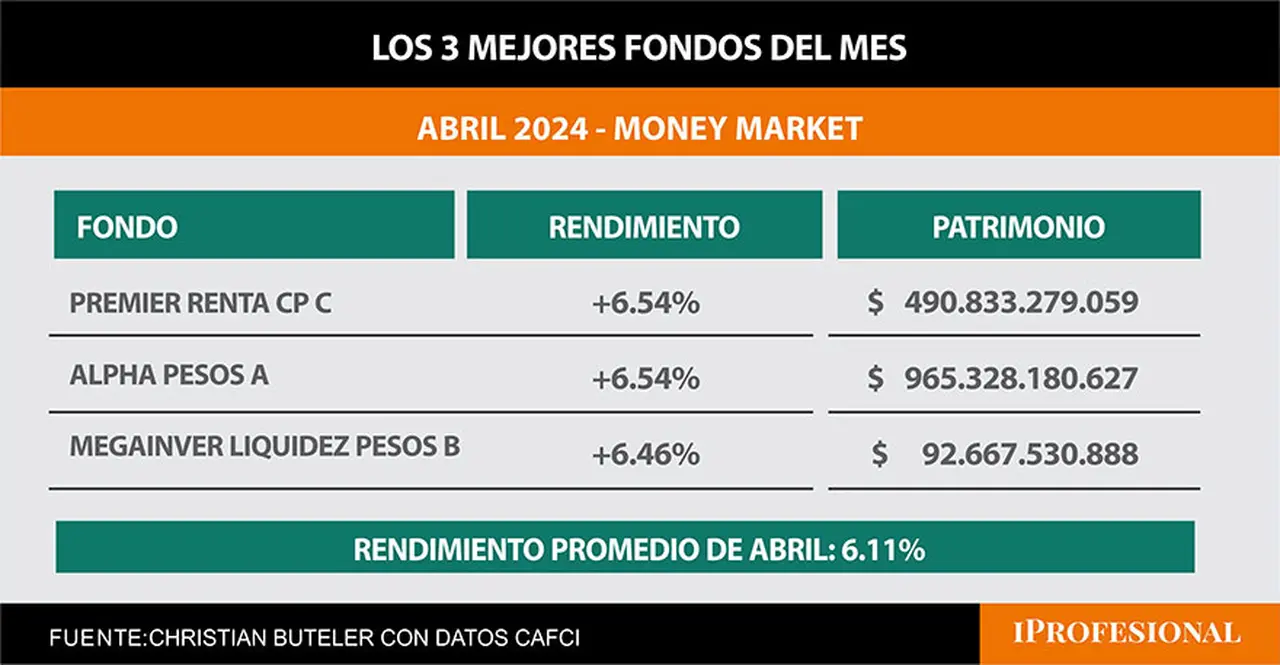 Mejores FCI abril 2024