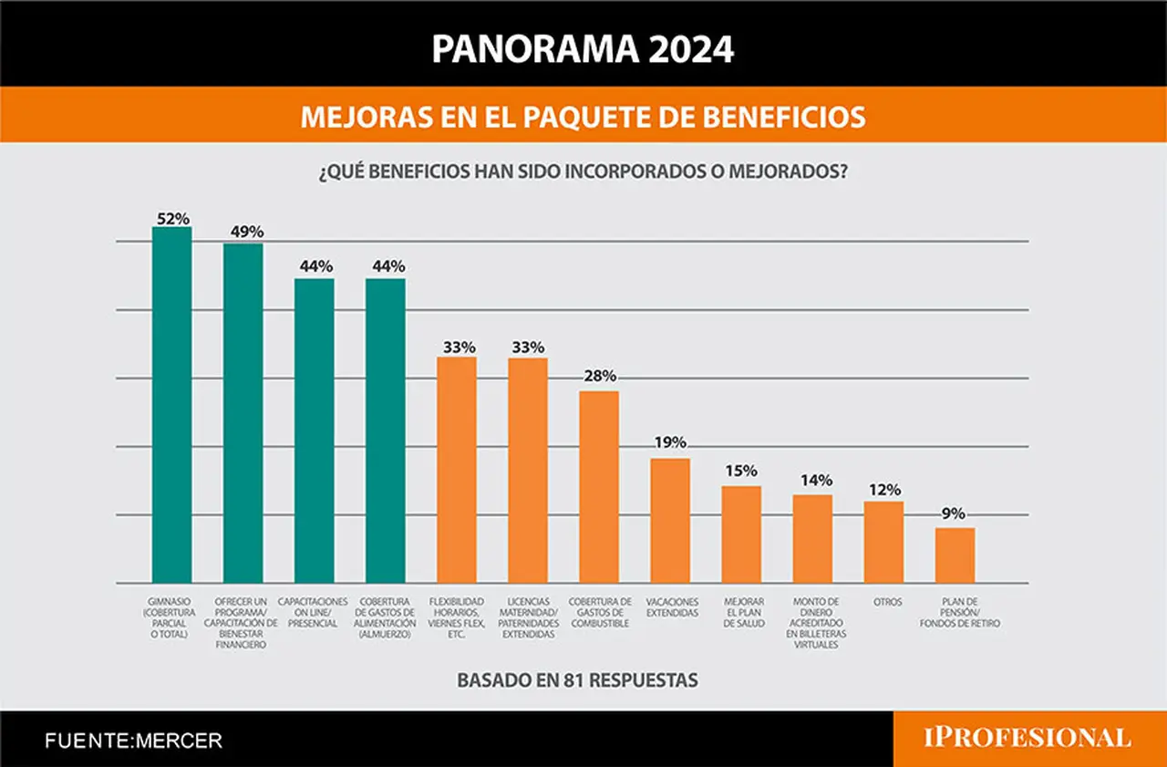 Qué mejoras en los beneficios hicieron las grandes empresas