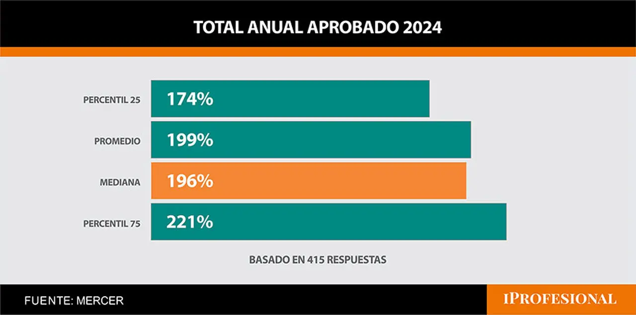 Los salarios promedio proyectados por las empresas mejorarían el poder adquisitivo este año