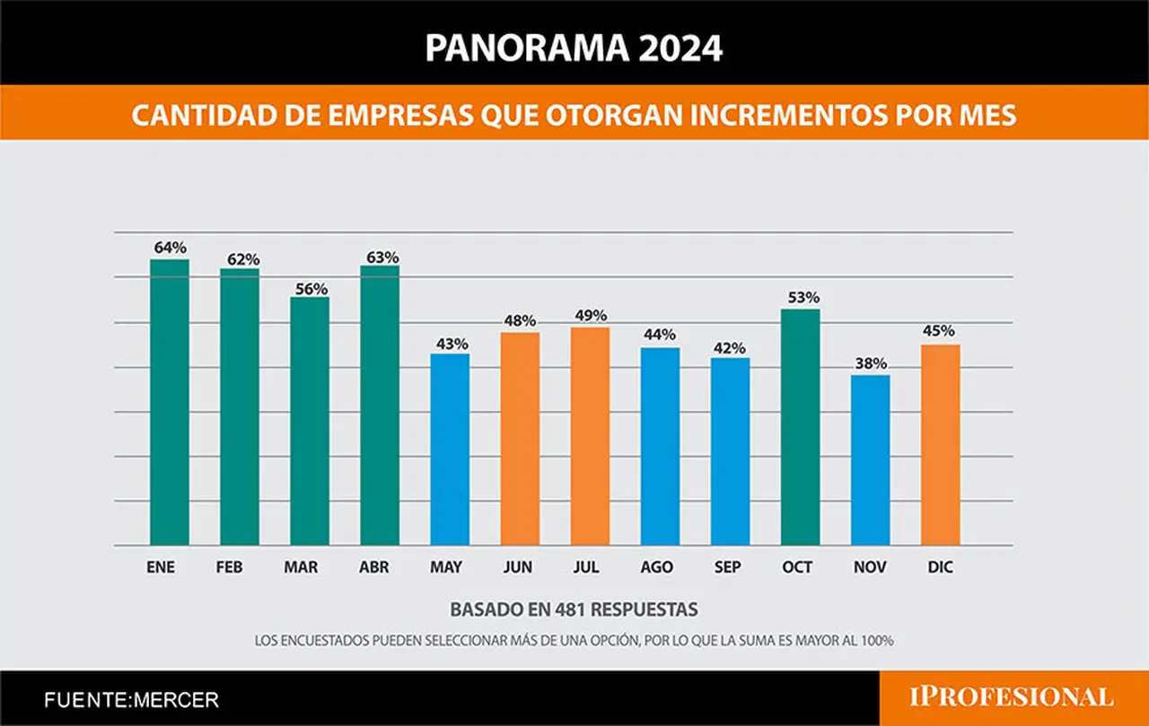 Cómo se distribuirán los aumentos de sueldo este año