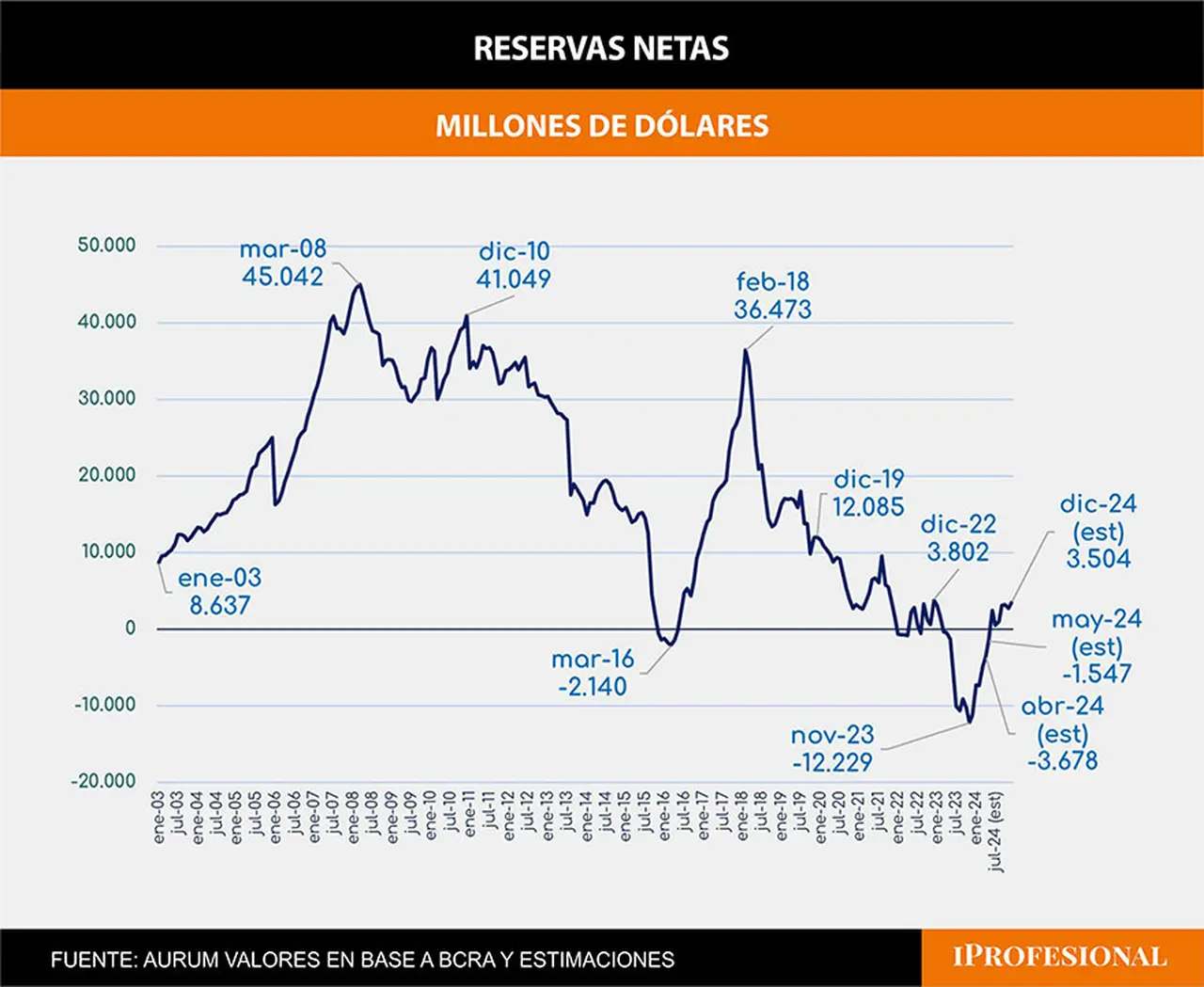 Las reservas netas a fin de abril eran negativas en u$s3.678 millones, y podrían cerrar el año en positivo en u$s3.500 millones, según Aurum Valores