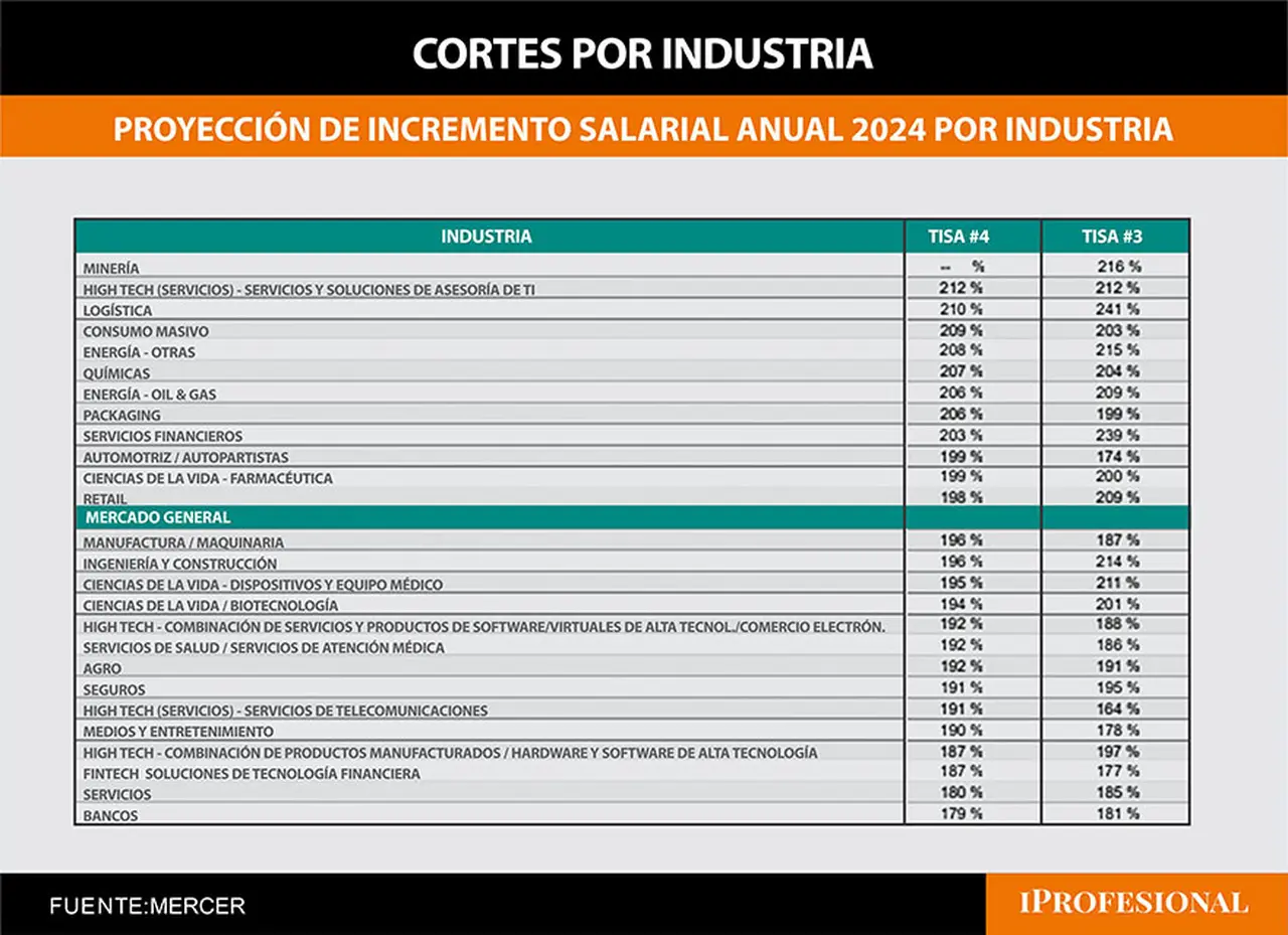 Aumentos de sueldo por sector en 2024