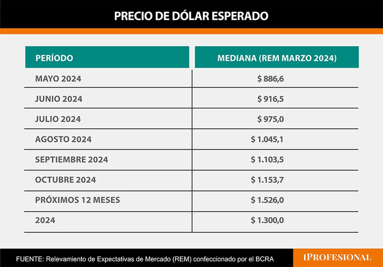 Para fin de año, las proyecciones de dólar mayorista de los economistas es de $1.300.