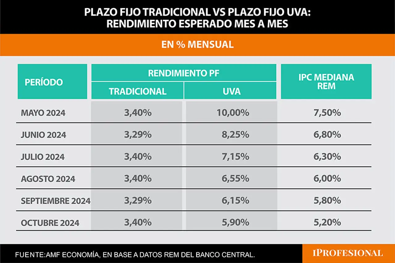La comparación del plazo fijo UVA versus el plazo fijo tradicional indica que la opción que ajusta por inflación sigue ganando de forma amplia.
