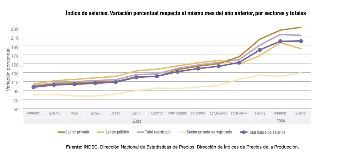 Salarios perdieron contra la inflación en marzo de 2024