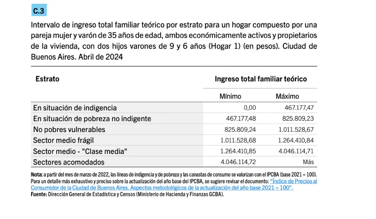 La Dirección General de Estadísticas y Censos realiza una segmentación por ingresos