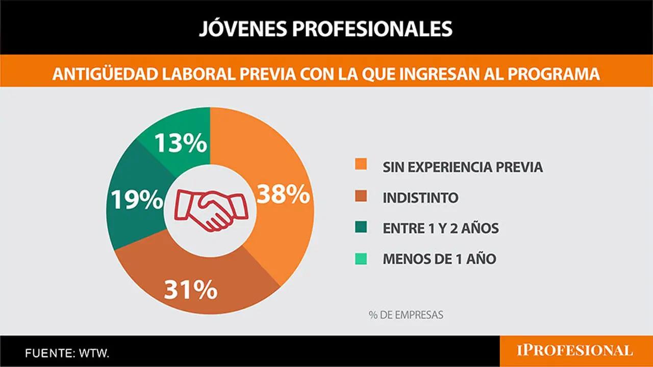 El 38% de las compañías contrata candidatos sin experiencia laboral previa.
