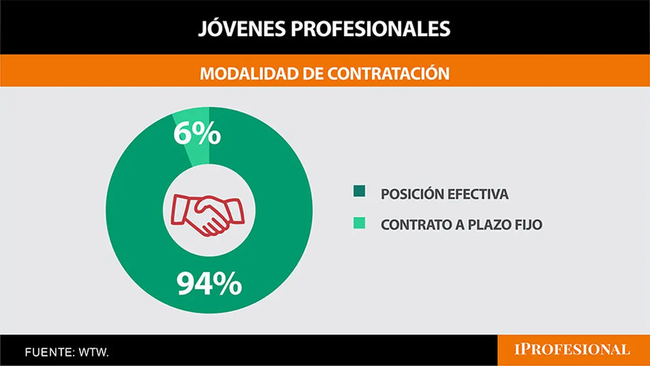 El 94% de ellas contrata a los jóvenes para un puesto efectivo en relación de dependencia