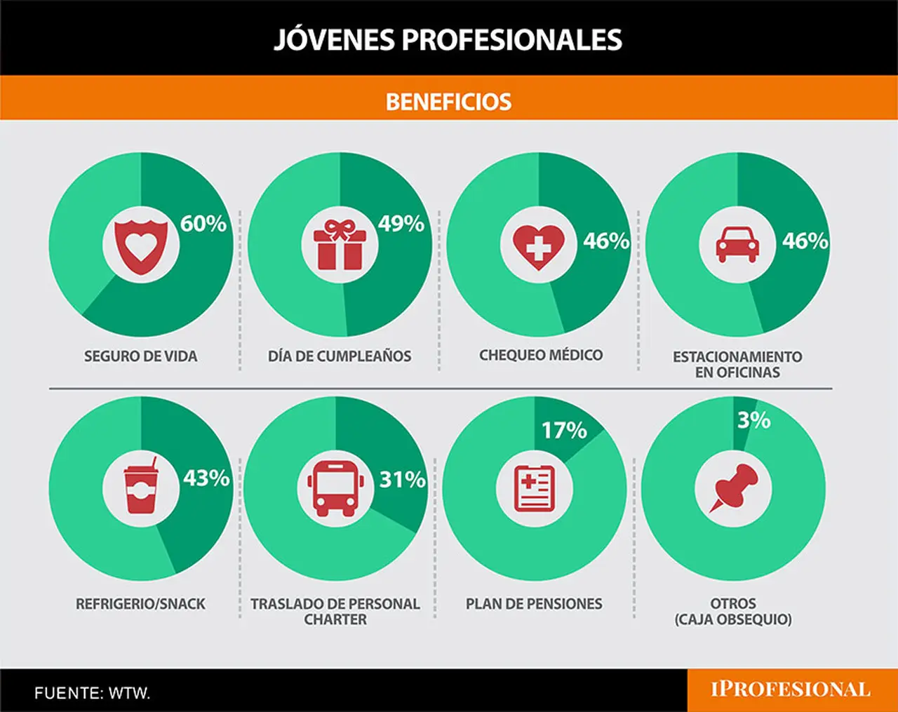 Entre los principales beneficios que se otorgan, se destacan los siguientes: plan médico (lo brinda el 89% de las empresas), guardería (77%), 