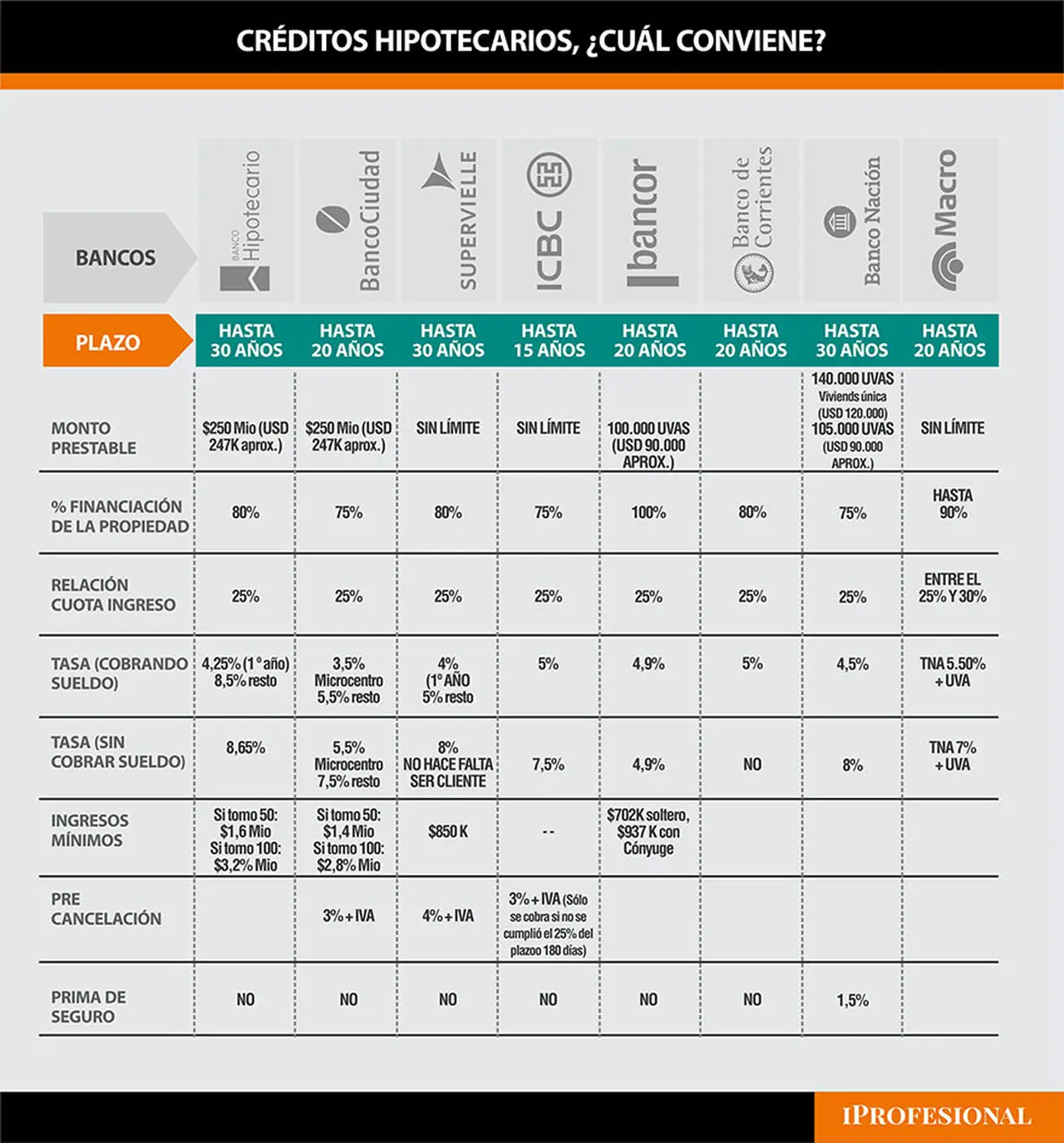 Ya son 8 los bancos que ofrecen créditos hipotecarios en Argentina.