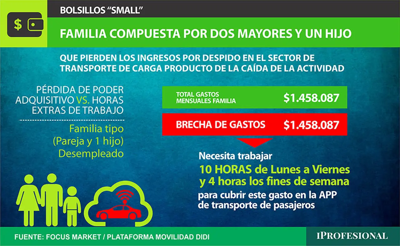 Si luego de llevar a la hija al colegio el padre trabaja de 8 a 20, de lunes a viernes, podría obtener un ingreso de entre $1.100.000 y $1.600.000 al mes
