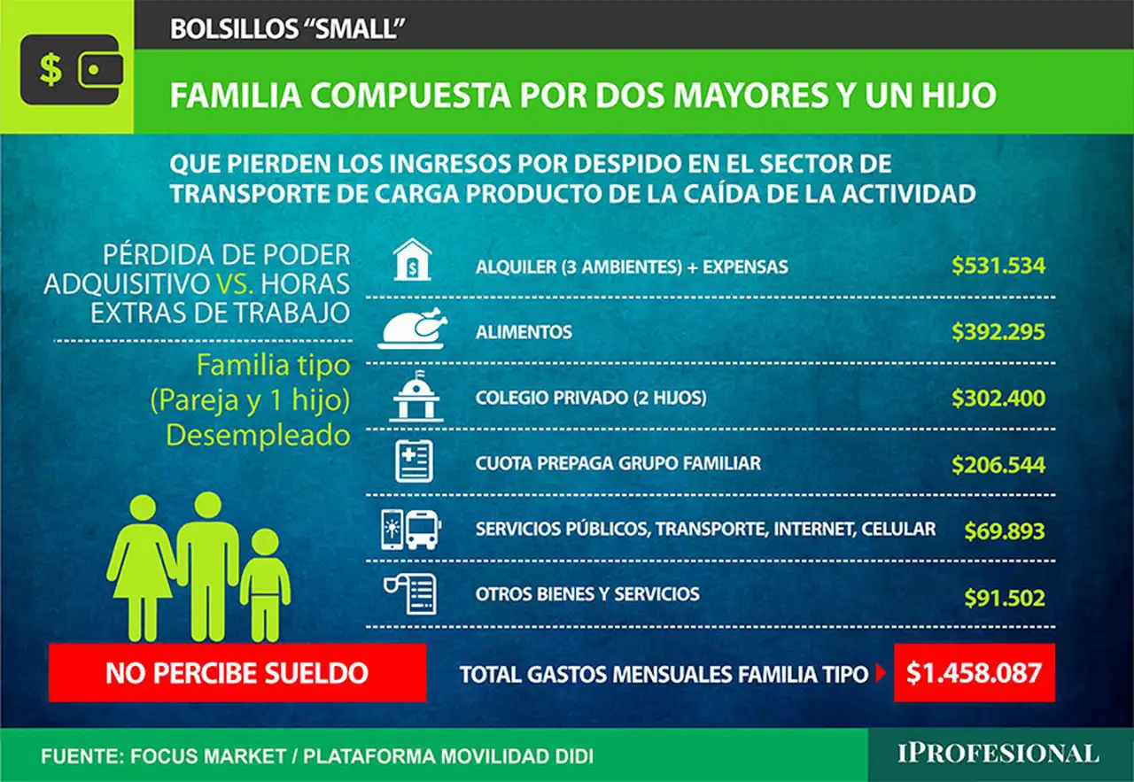 En este caso, el total de gastos mensual asciende a $1.458.087 