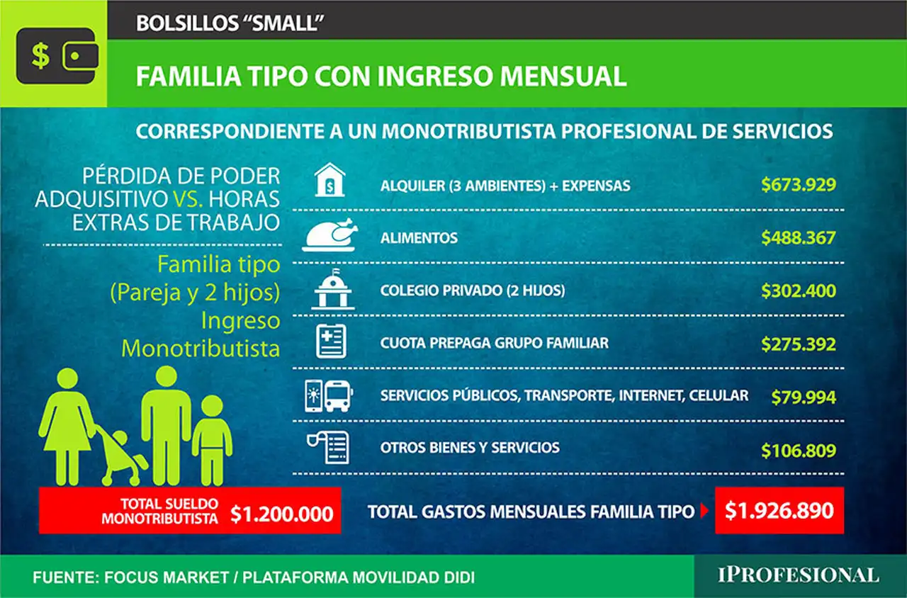 . Dados los mayores ingresos de esta familia, la brecha entre el dinero que genera y los gastos se reduce con relación al caso previo a -$726.890.