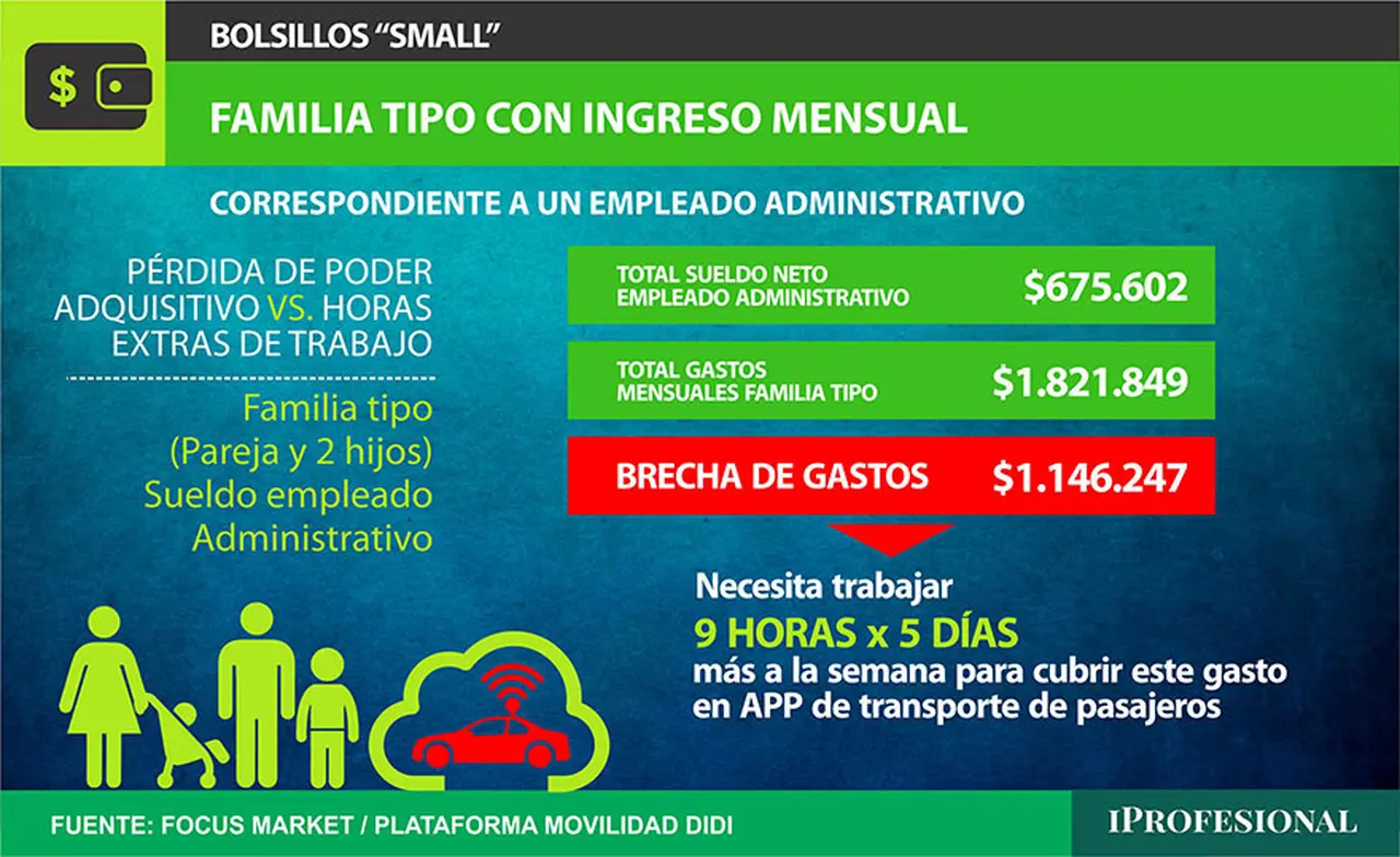Un conductor que maneja 5 veces a la semana, 9 horas por día, puede generar ingresos entre $200.000 y $300.000 semanales