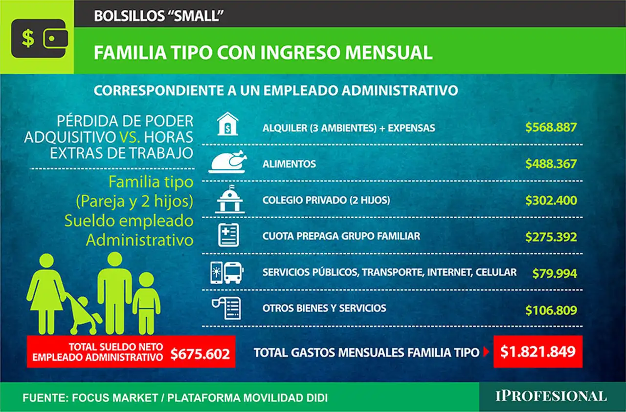El total de gastos mensual de una familia tipo asciende a $1.821.849 