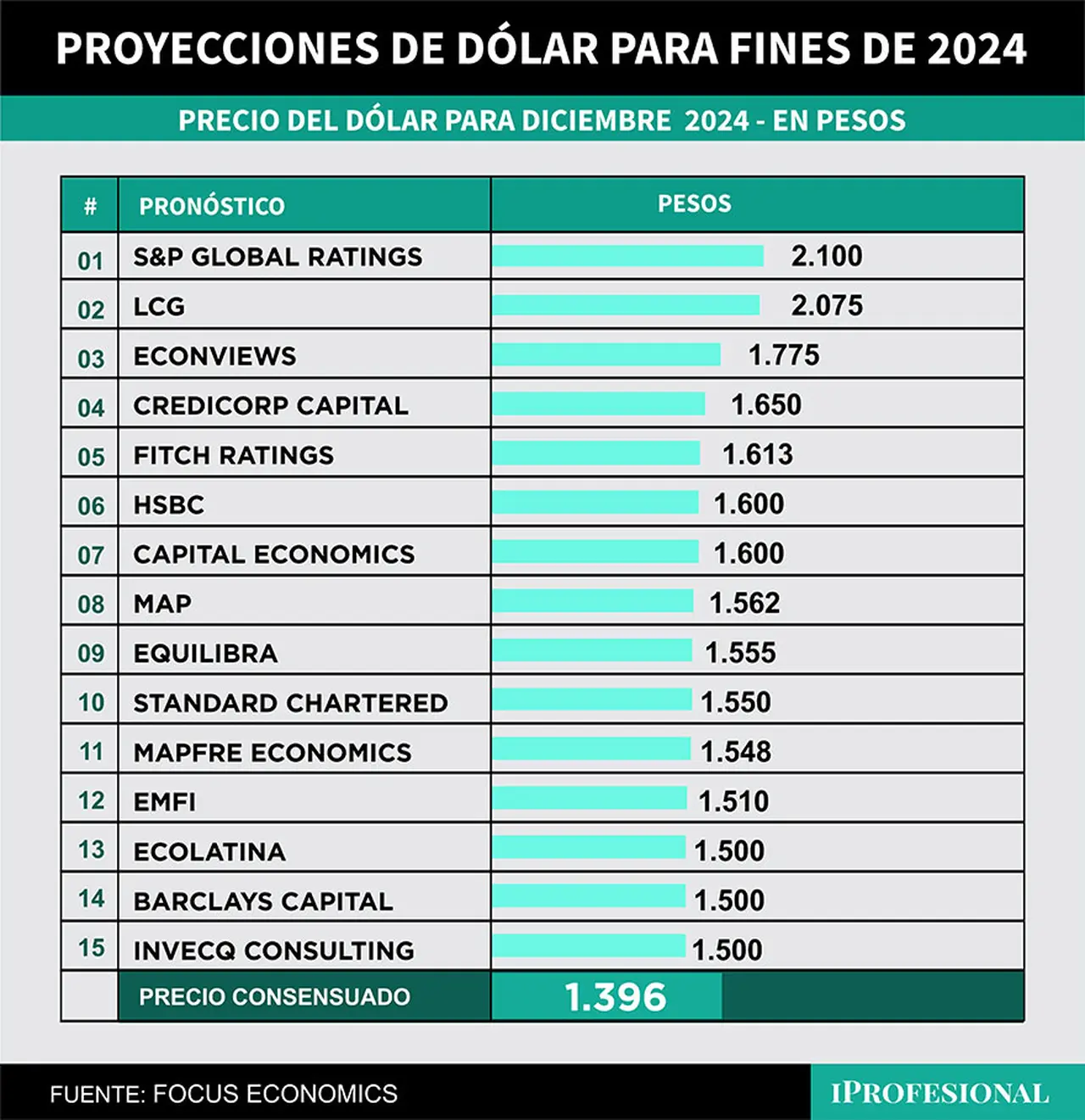 El precio más alto para el dólar oficial mayorista para los economistas puede ser de hata $2.100 para fin de año.