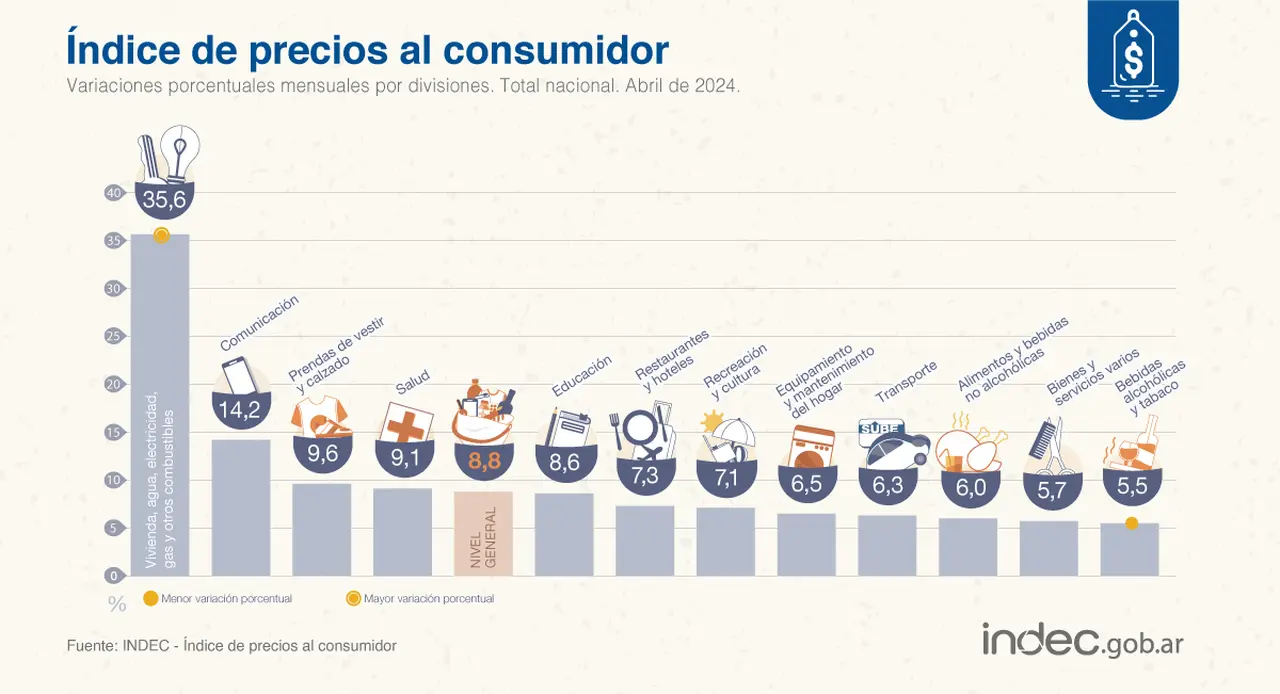 Los rubros que más aumentaron en abri