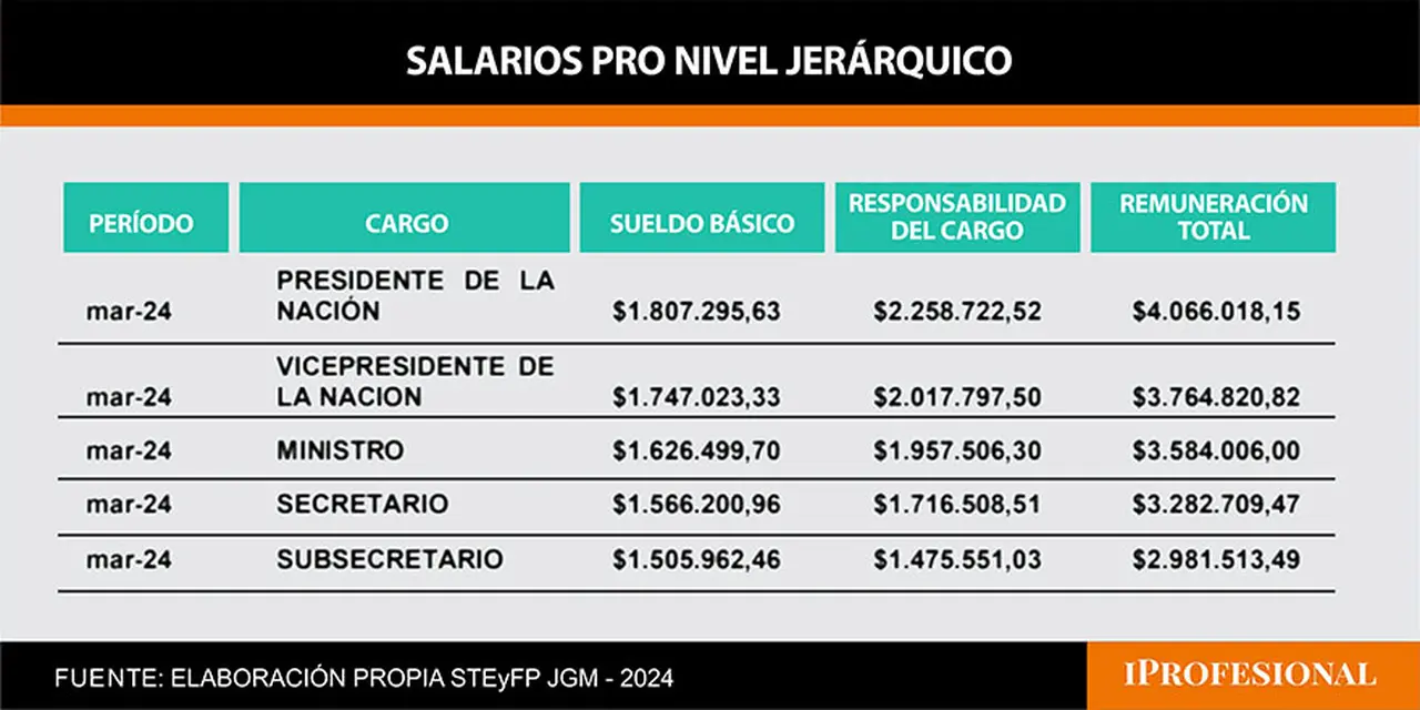 Posse comunicó de cuánto es el sueldo del Presidente argentino y su Gabinete.