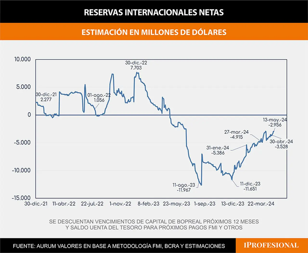 Las reservas netas son negativas en alrededor de u$s3.000 millones, según el cálculo de Aurum Valores