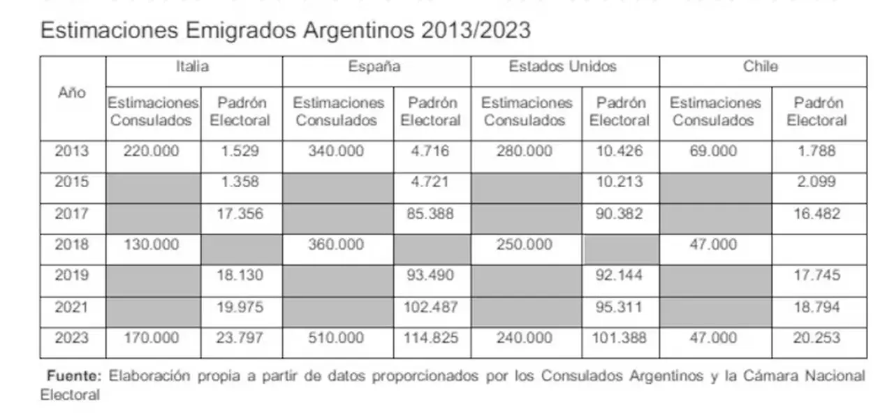 Datos de emigración de Argentinos de 2013 a 2023
