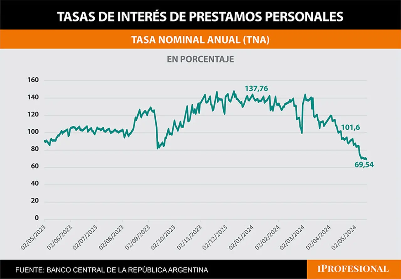 El promedio de la tasa de préstamos personales en pesos está cerca del 70 por ciento