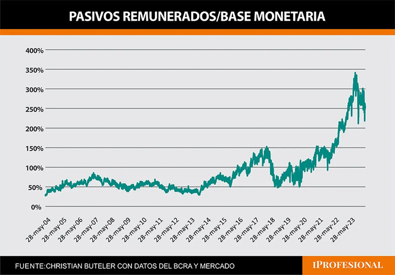 pasivos remunerados