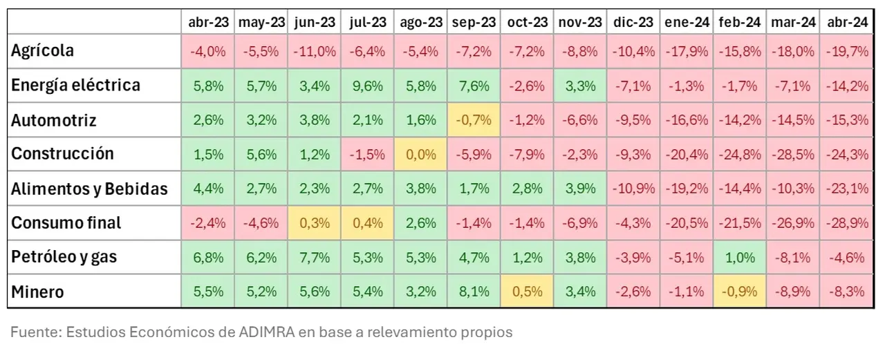 La metalurgia ligada a la construcción, una de las caídas más fuertes de este año.