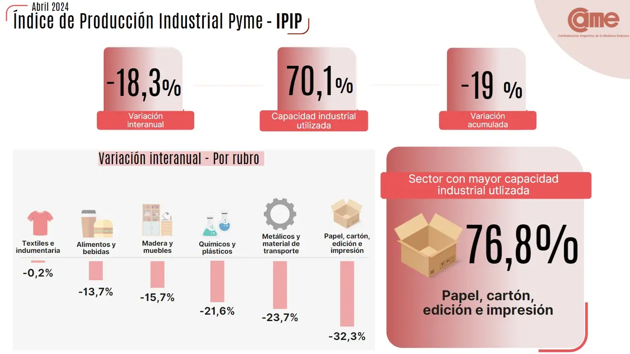 La actividad de las pyme, también en descenso.