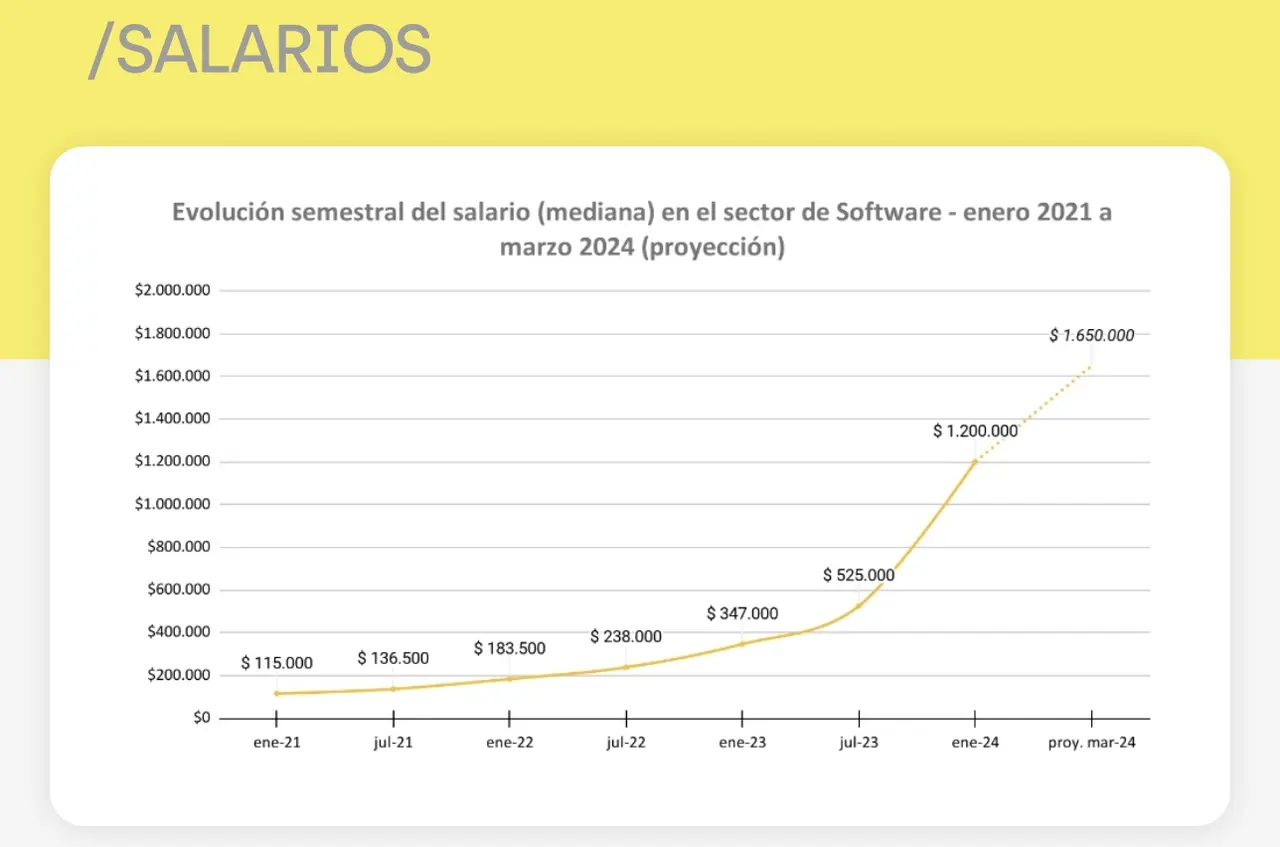 La mediana de salarios en la industria del Software superaría 1,6 millones de pesos, según 