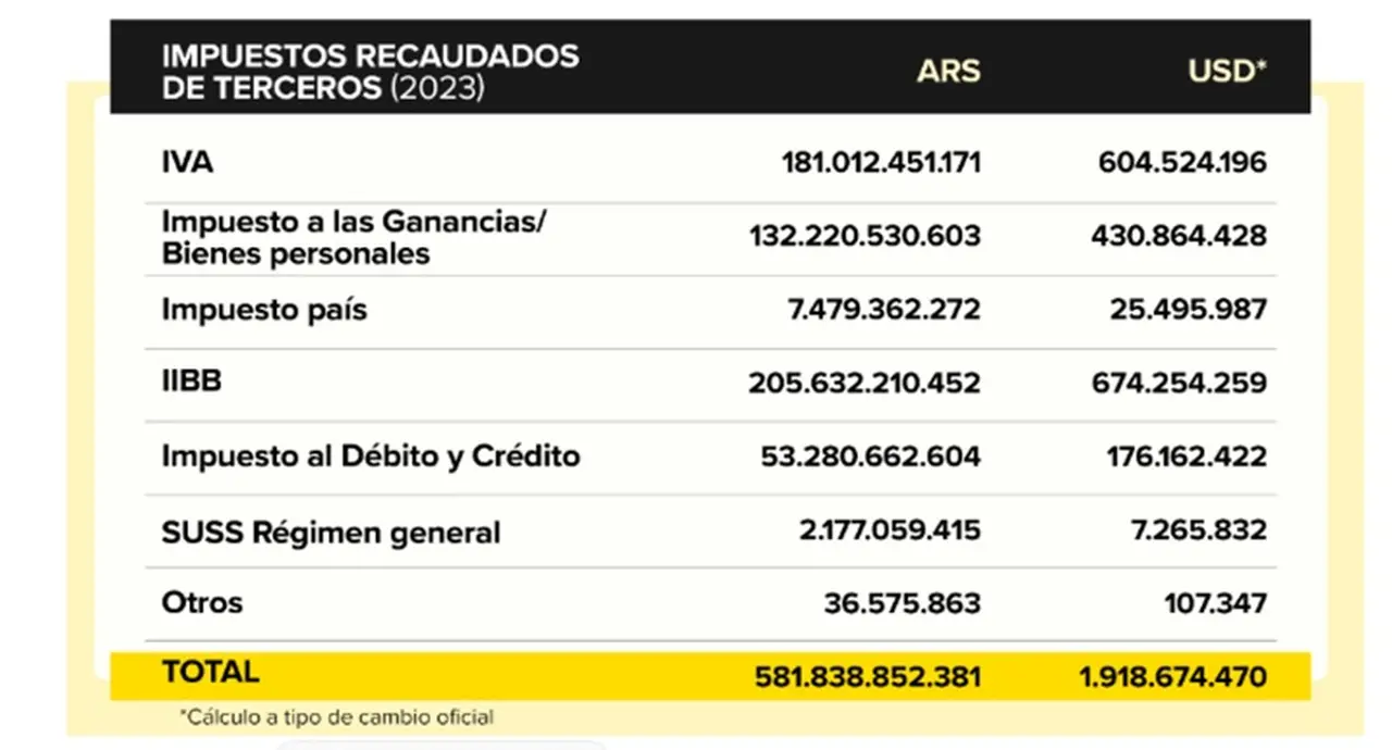 Mercado Libre informó cuánto recaudó en impuestos por las operaciones de terceros