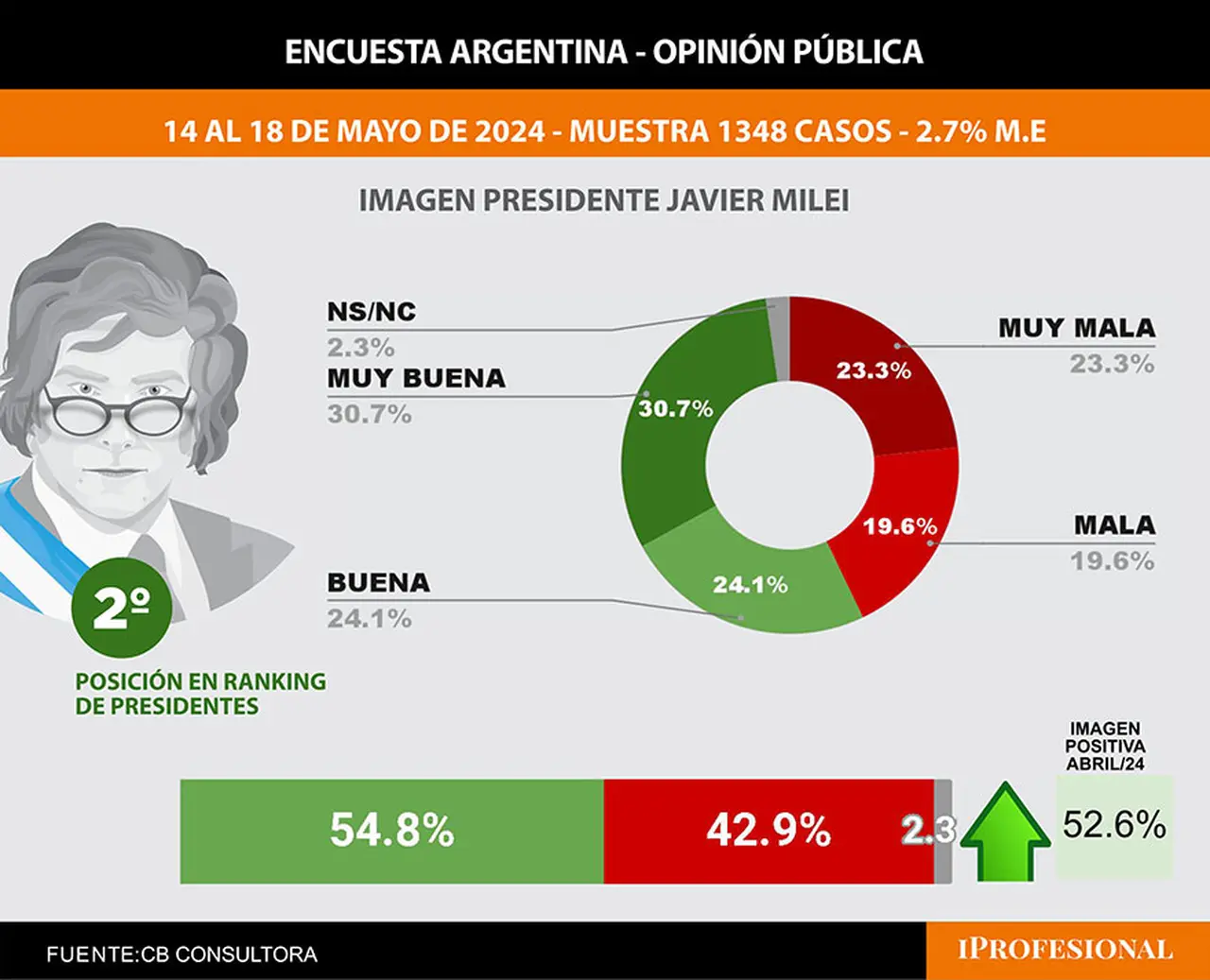 Imagen positiva de Javier Milei en mayo 2024