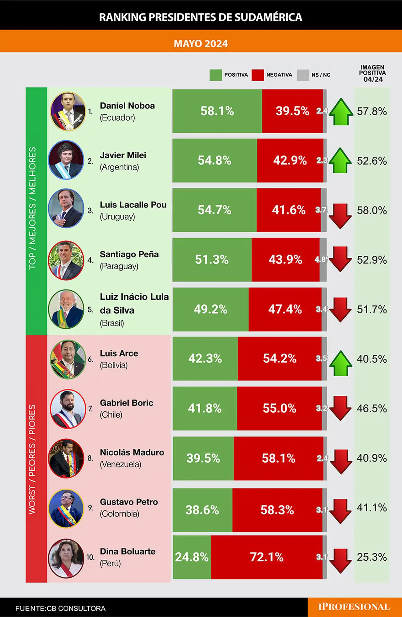 La imagen positiva de Javier Milei mejoró 2,2 puntos en mayo desde abril