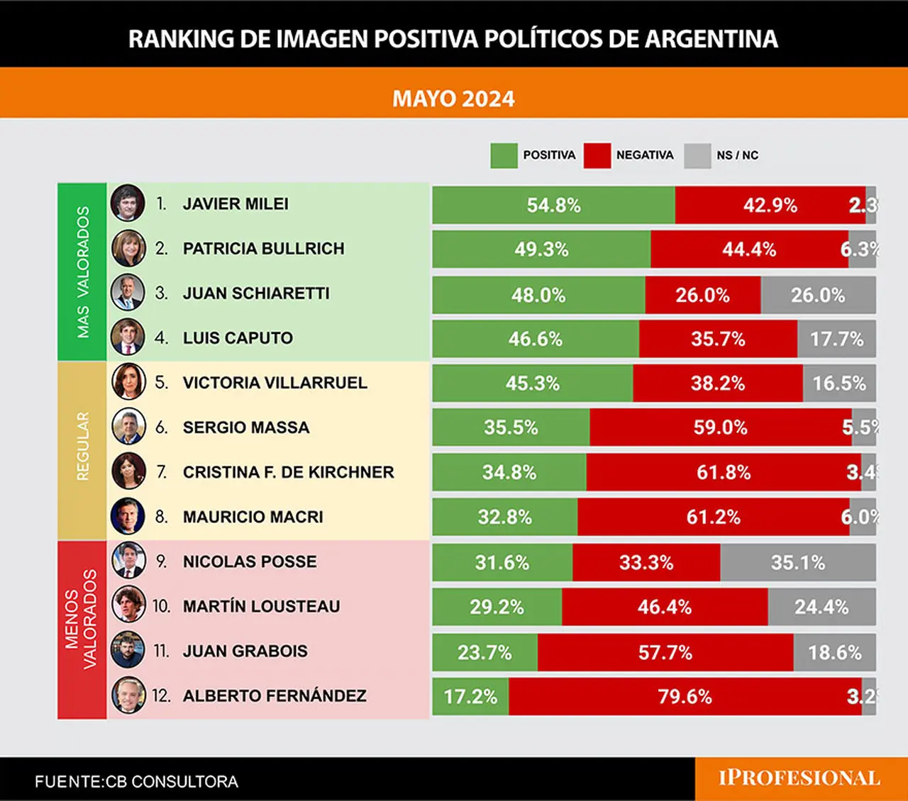 Javier Milei y Patricia Bullrich, los dos políticos con mejor imagen en la Argentina según CB Consultora