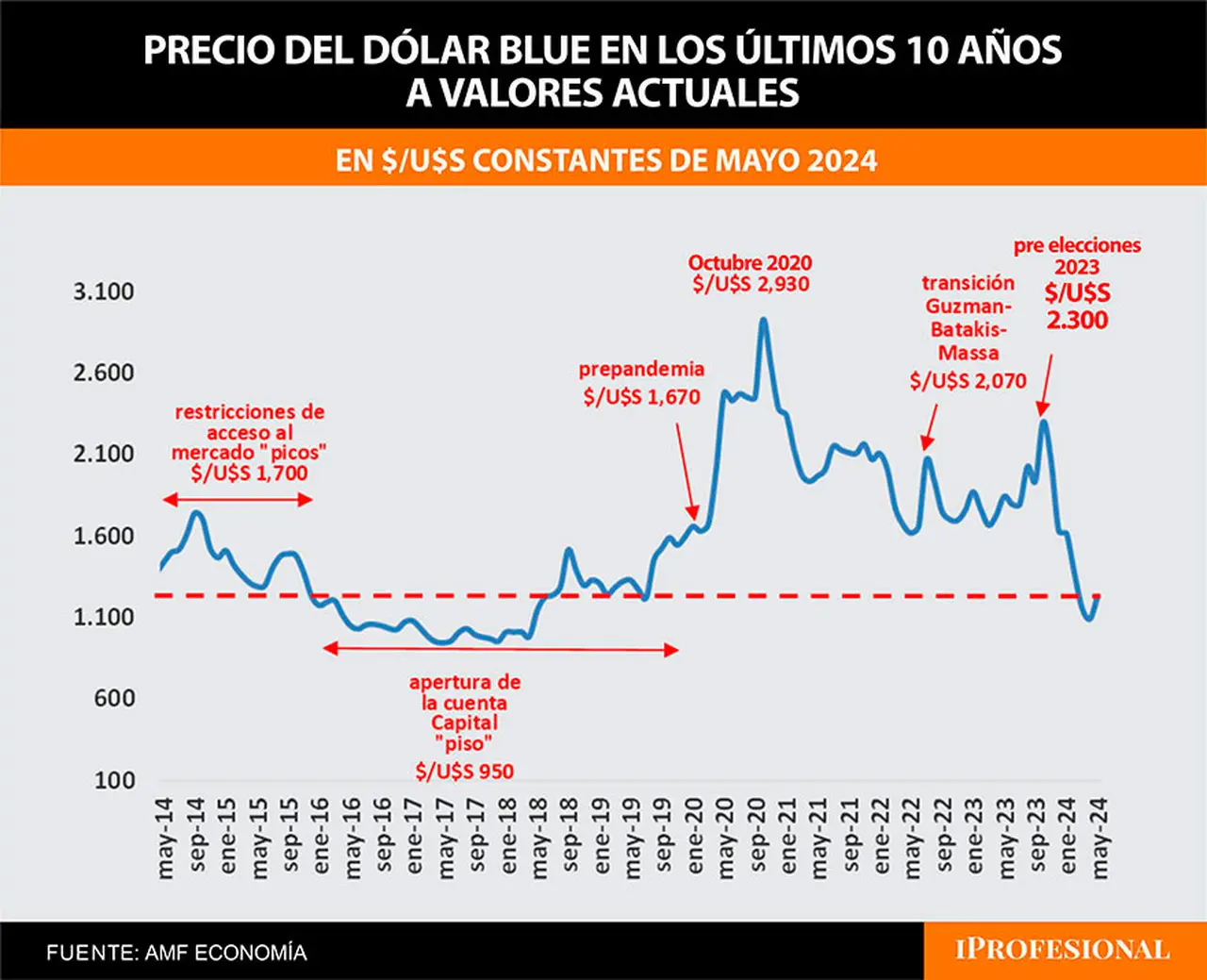 El precio del dólar blue actual de $1.275 se ubica, a nivel histórico y a valores actuales, por debajo de las últimas crisis.