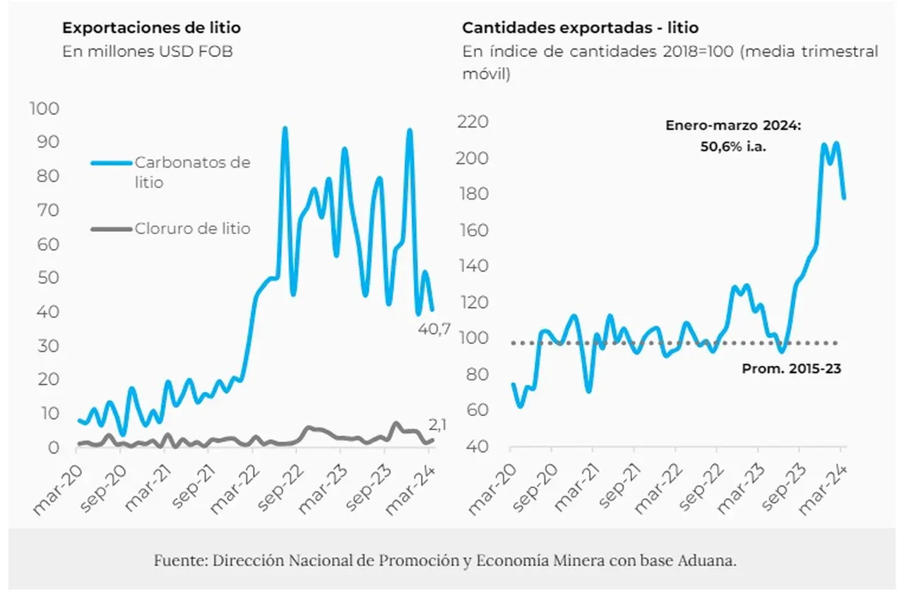 Los más recientes datos oficiales dan cuenta de un derrumbe en el litio exportado.