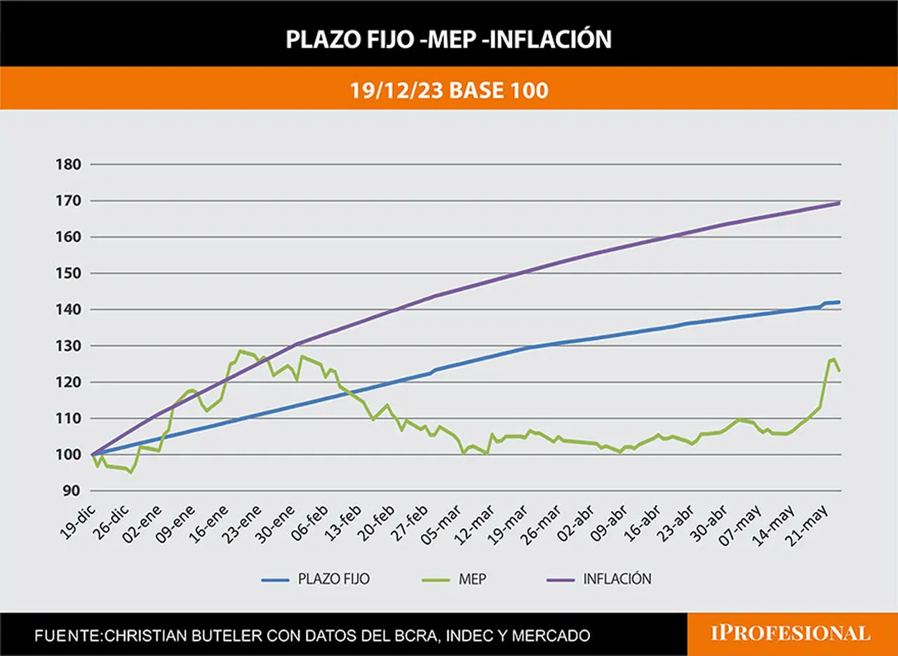 plazo fijo mep e inflacion