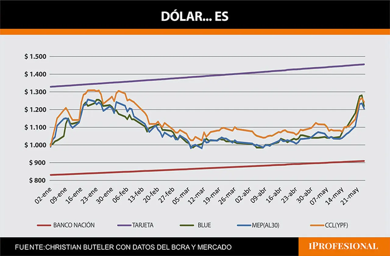 dolares
