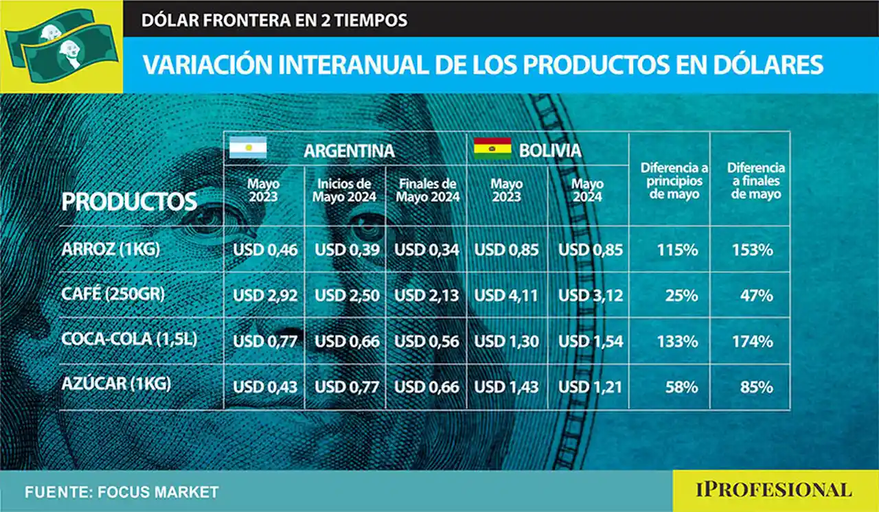  Con Bolivia tanto a principios y finales del mes, estamos nuevamente baratos.