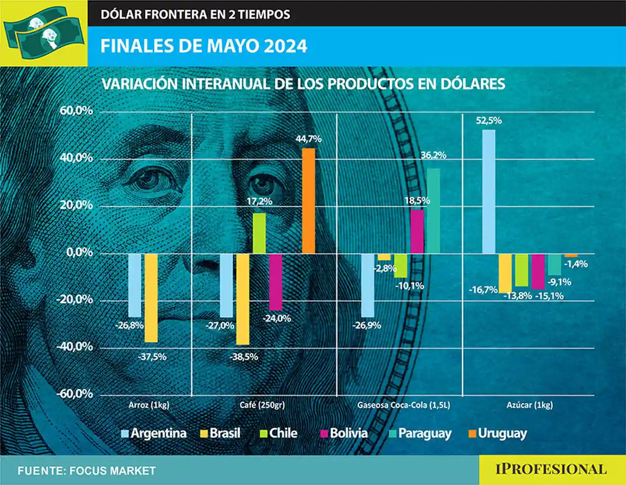 Al valor del dólar de los últimos días, observamos que el arroz, el café y la Coca-Cola presentaron una disminución alrededor del 27%