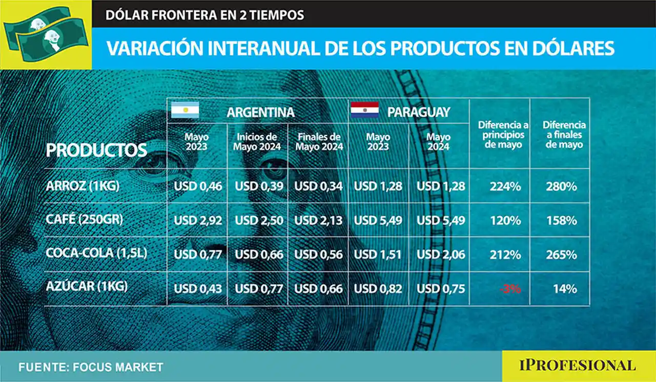 si, comparamos el precio de la Azúcar en Paraguay el precio a principios de mayo en nuestro país era más cara, pero a finales de mayo mas barata