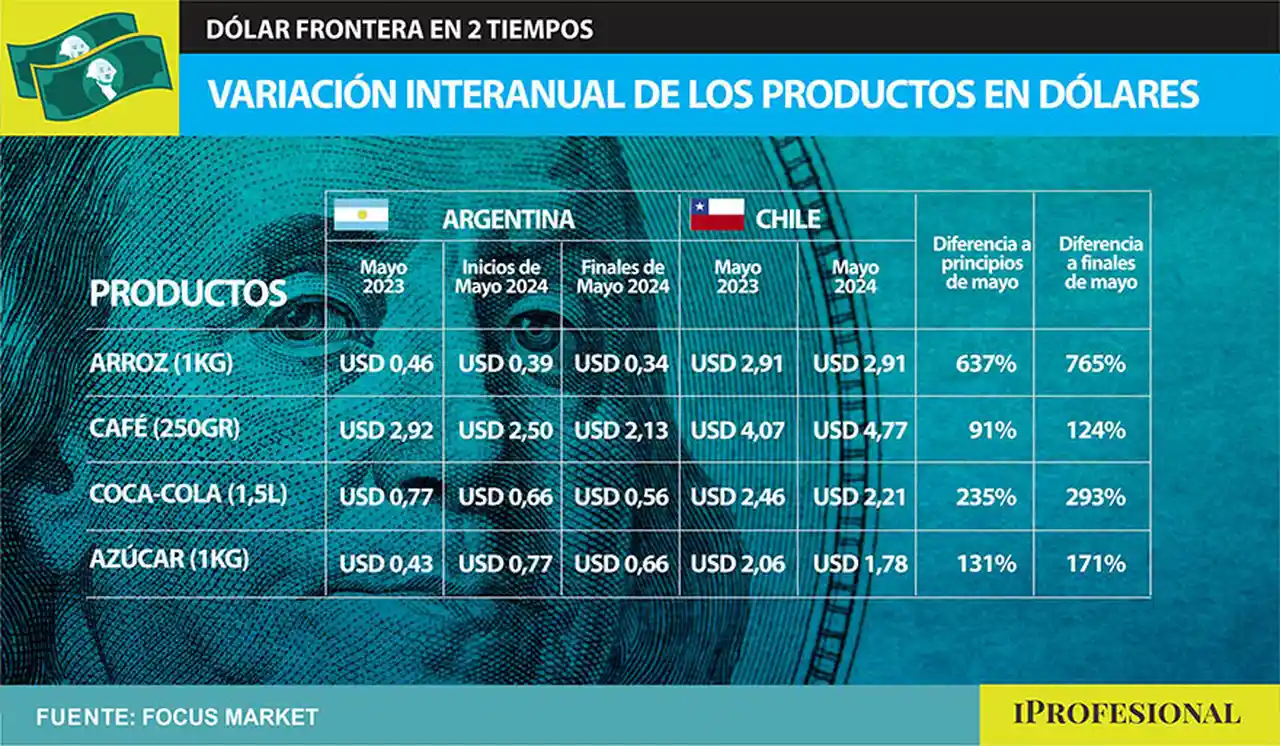 Si cotejamos los precios de una Gaseosa Cola de 1,5 Litros de con Chile, notaremos que también hay una diferencia de precio de 235% y 293%, a principios y finales de mayo respectivamente