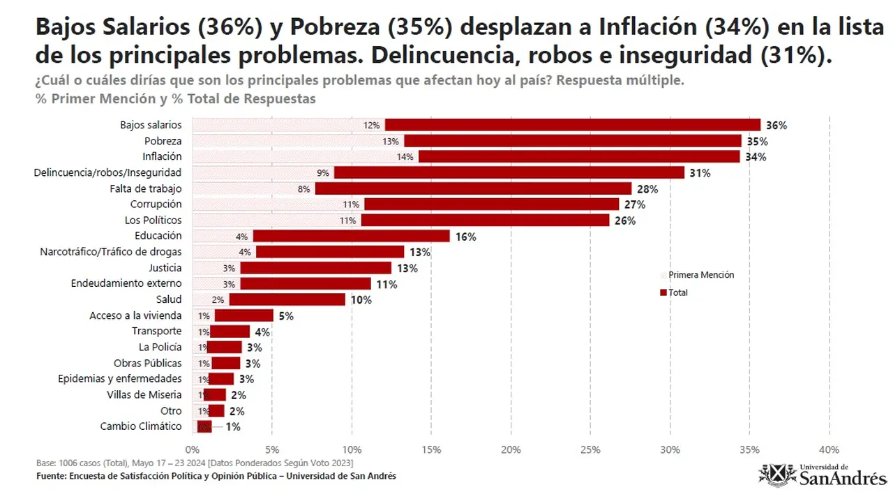 Los principales problemas de los argentinos en mayo