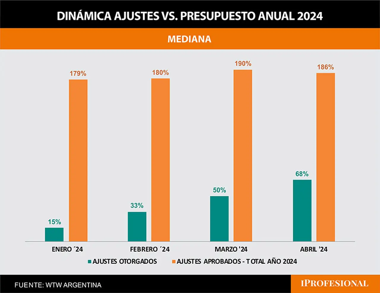 Las empresas recortaron desde marzo los presupuestos para aumentos de sueldo