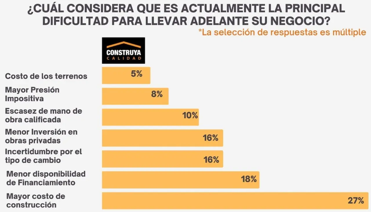 La suba del costo de construcción, la variable que más afecta la actividad del sector.