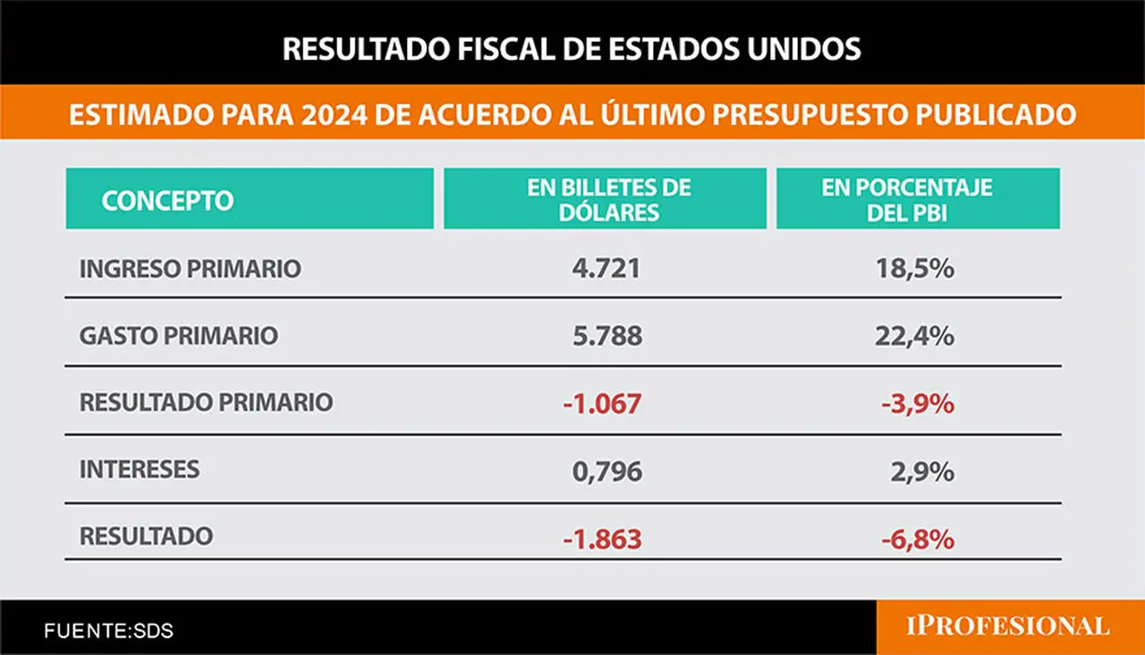 Para 2024, Estados Unidos espera un resultado fiscal levemente negativo.