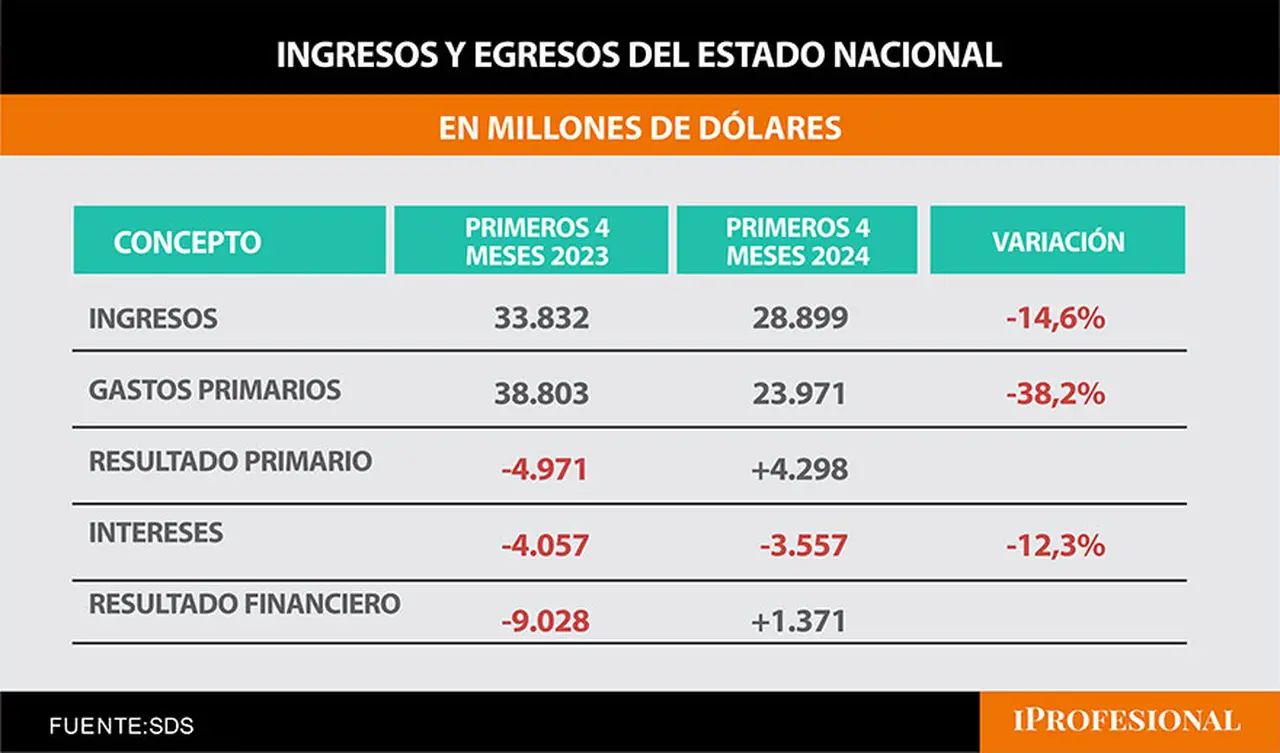 Durante cuatro meses, el Gobierno logró mantener